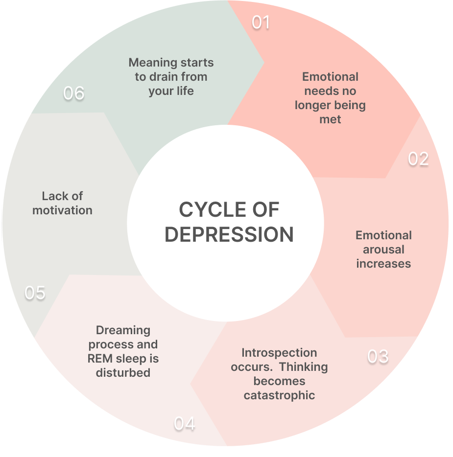 Human Givens Cycle of Depression